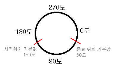 노브 최소/최대 각도 설정 화면입니다.